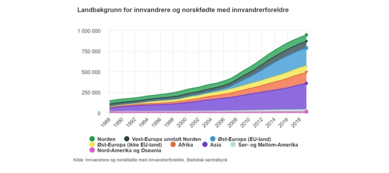 Figur 1 Landbakgrunn Innvandrere Og Norskfodte Med Innvandrerbakgrunn