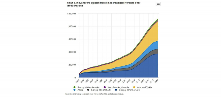 Figur 1 Innvandrere Og Norskfodte Med Innvandrerforeldre Etter Landbakgrunn